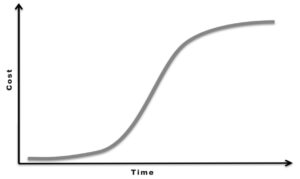 s curve