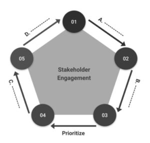 stakeholder engagement