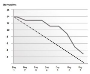 story points