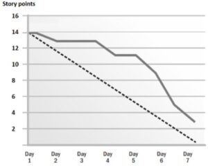 story points chart